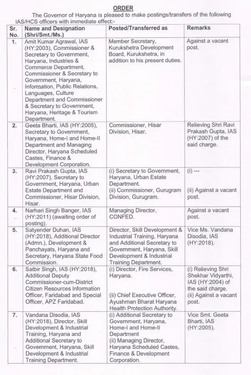 Haryana Officers Transfer: हरियाणा में बड़ा प्रशासनिक फेरबदल, 63 अधिकारियों के हुए तबादलें, देखें पूरी लिस्ट 6 1 1774485705