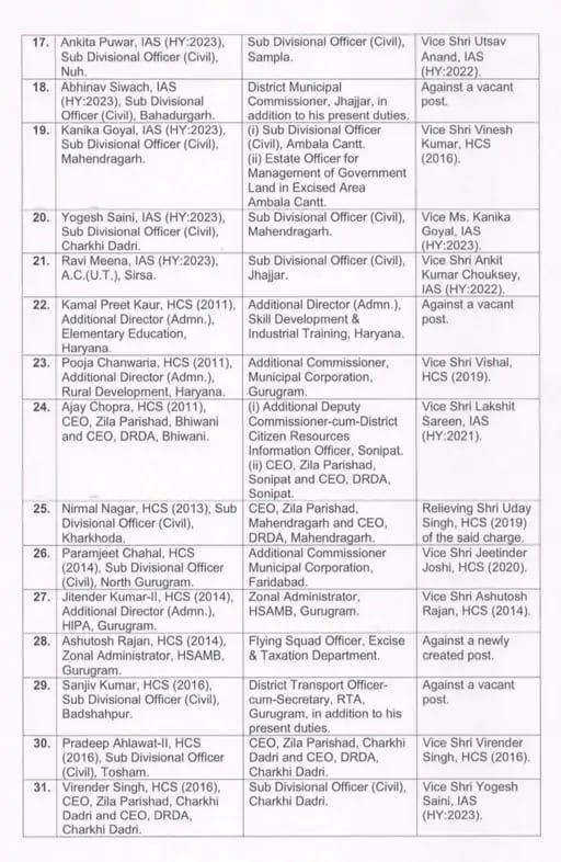 Haryana Officers Transfer: हरियाणा में बड़ा प्रशासनिक फेरबदल, 63 अधिकारियों के हुए तबादलें, देखें पूरी लिस्ट 8 T1 2
