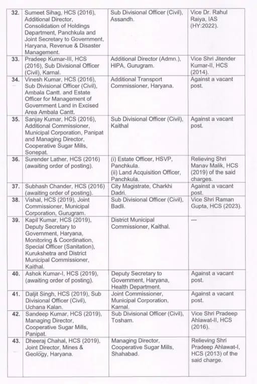 Haryana Officers Transfer: हरियाणा में बड़ा प्रशासनिक फेरबदल, 63 अधिकारियों के हुए तबादलें, देखें पूरी लिस्ट 9 T1 3